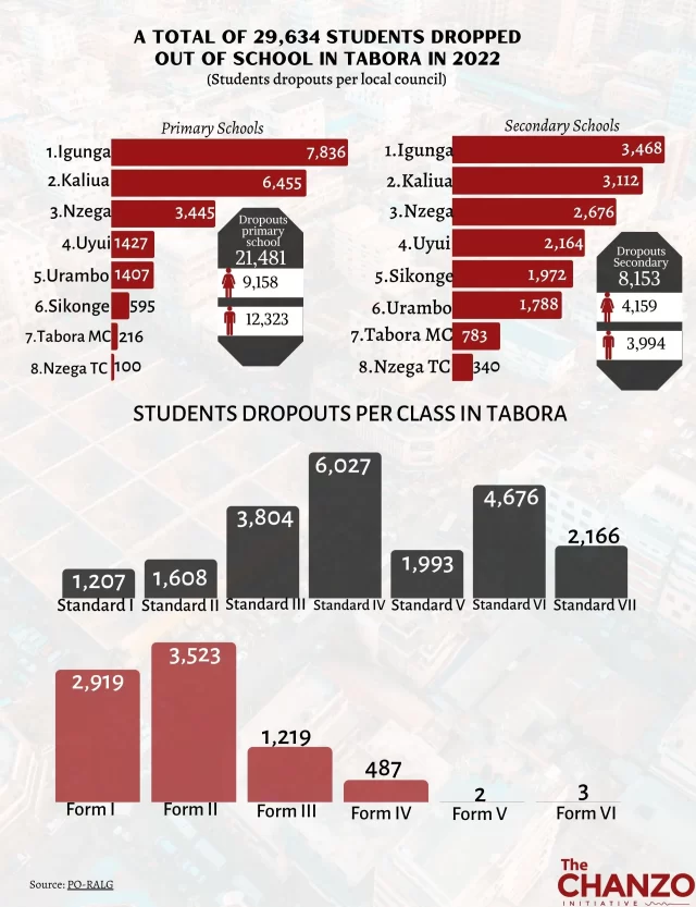 School dropouts in Tabora region